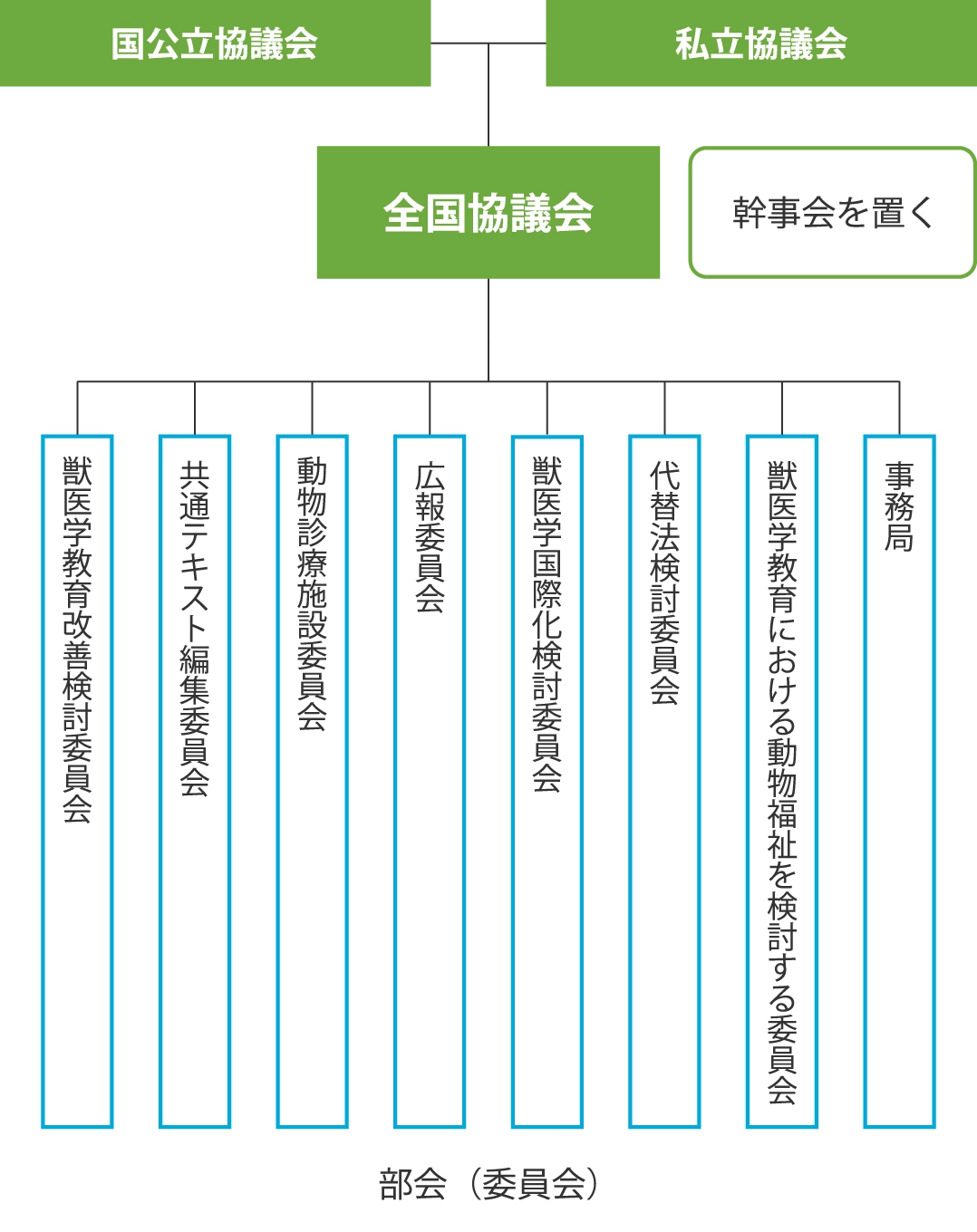 全国協議会の構成